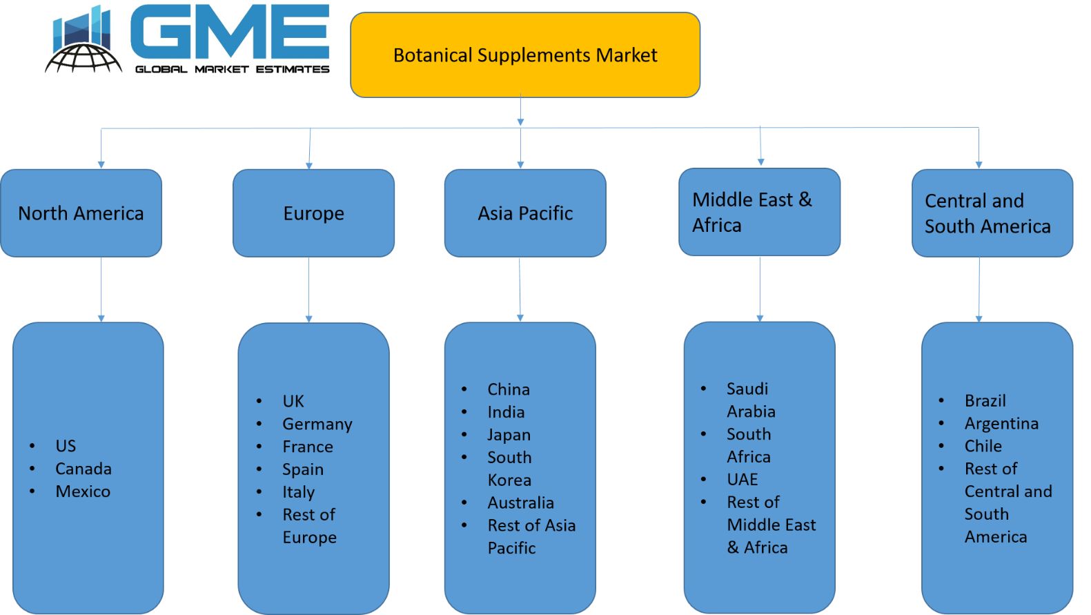 Botanical Supplements Market - Regional ANalysis